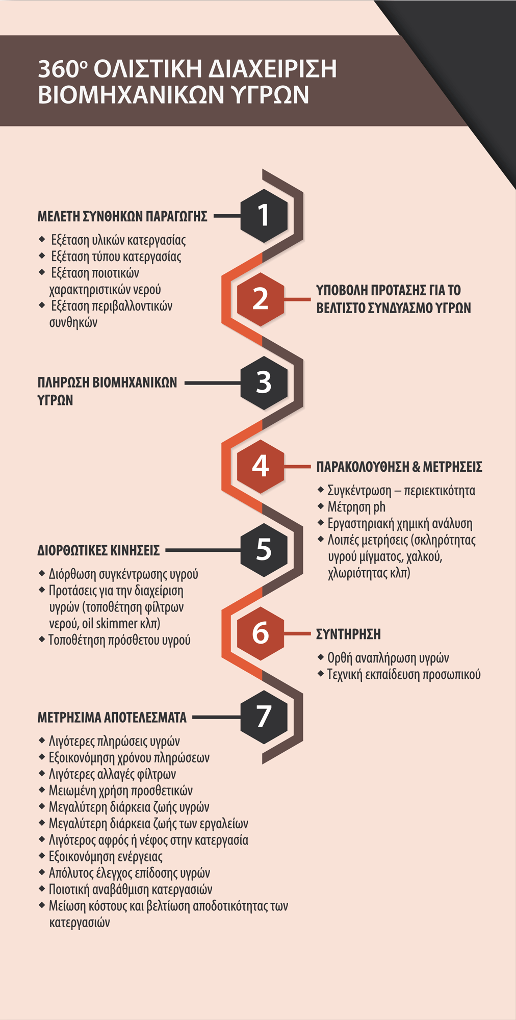360 Ολιστική Διαχείριση Βιομηχανικών Υγρών